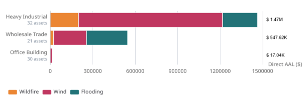 Stacked bar chart comparing direct average annual loss from wildfire, wind, and flooding across heavy industrial, wholesale trade, and office building asset groups.