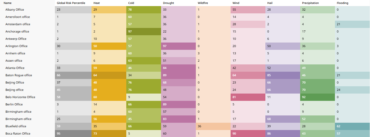 Exposure DNA table listing office assets by name, global risk percentile, and color-coded scores for heat, cold, drought, wildfire, wind, hail, precipitation, and flooding.