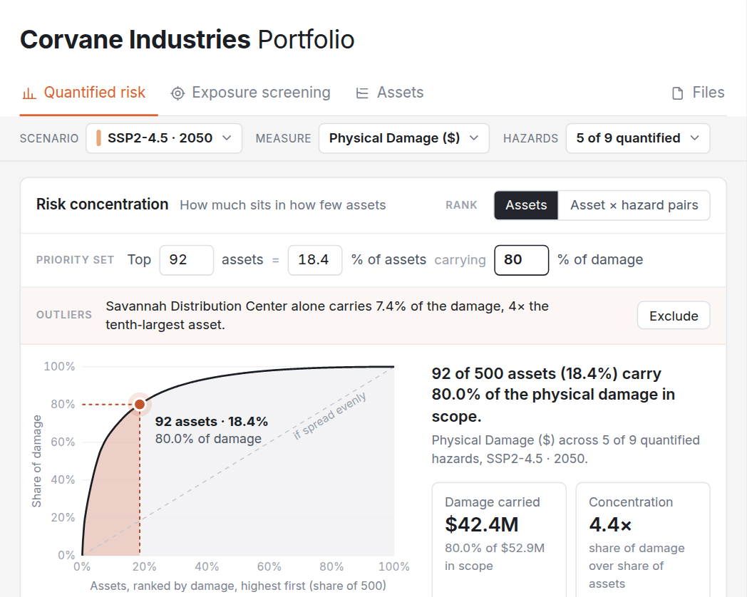Nexus dashboard showing risk concentration with Pareto threshold and priority set of assets driving the greatest loss.