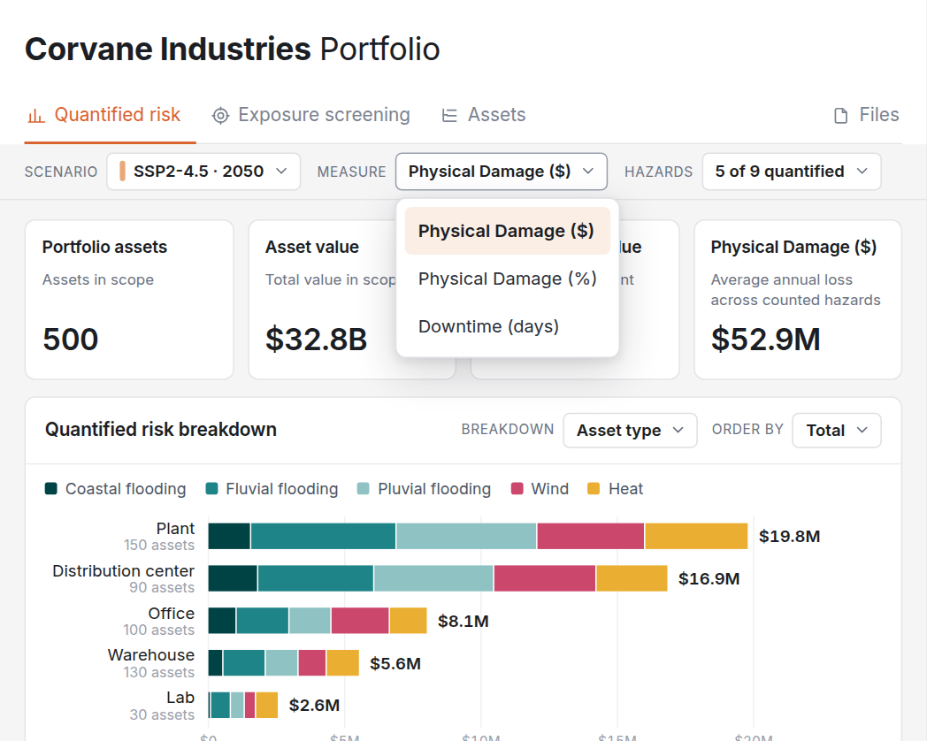 Nexus dashboard showing average annual loss stacked by hazard and asset type across multiple climate scenarios.
